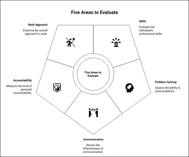 Five areas to evaluate during remote employee interviews