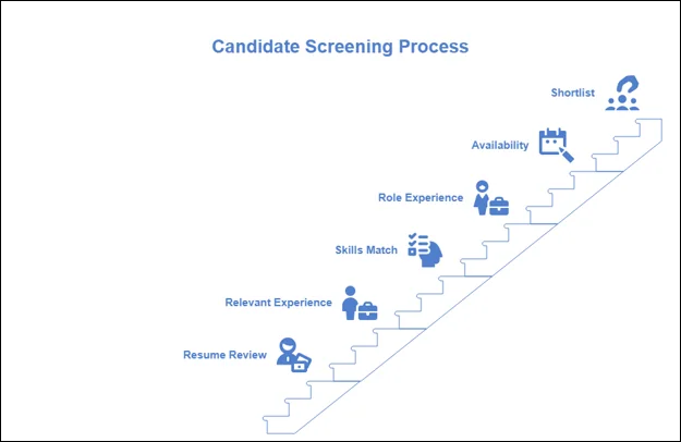 Candidate screening process from resume review to shortlist