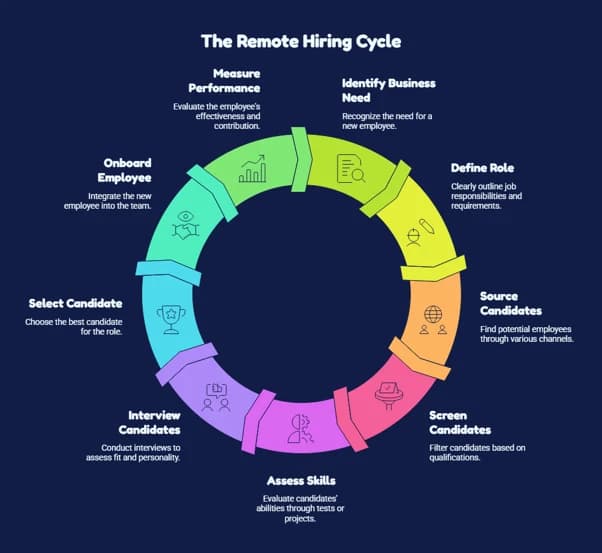 The remote hiring cycle from identifying a business need through measuring performance