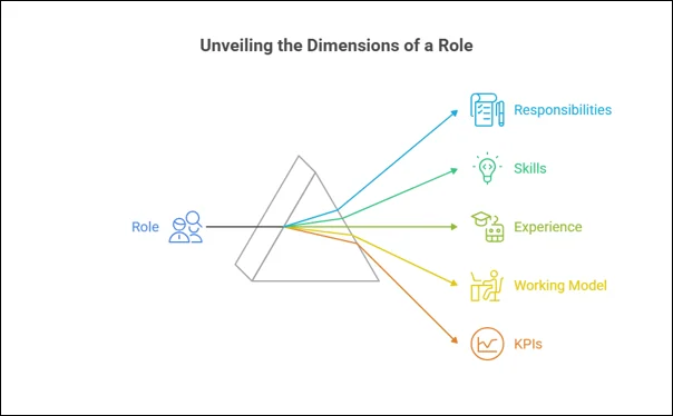 Key dimensions to define when creating a remote employee role
