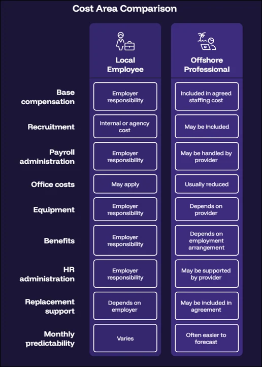 Illustrative cost area comparison between a local employee and an offshore professional