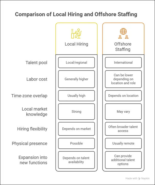 Comparison of local hiring and offshore staffing across talent pool, labor cost, time-zone overlap, and physical presence