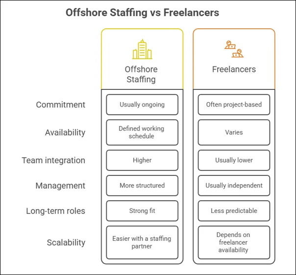 Comparison of offshore staffing and freelancers across commitment, availability, team integration, management, and scalability