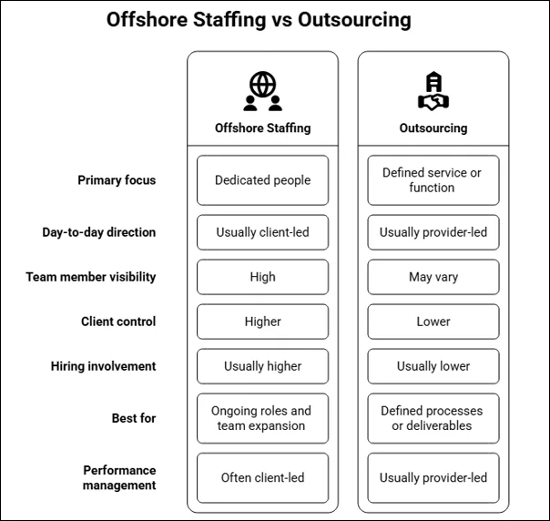 Comparison of offshore staffing and outsourcing across focus, direction, control, hiring involvement, and performance management